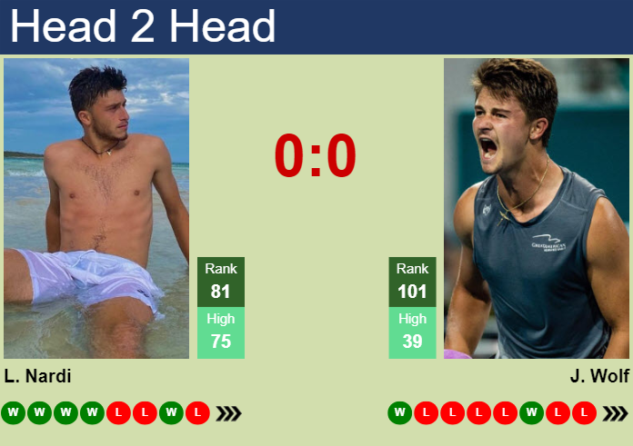 H2H, prediction of Luca Nardi vs Jeff Wolf in Turin Challenger with odds, preview, pick | 14th May 2024