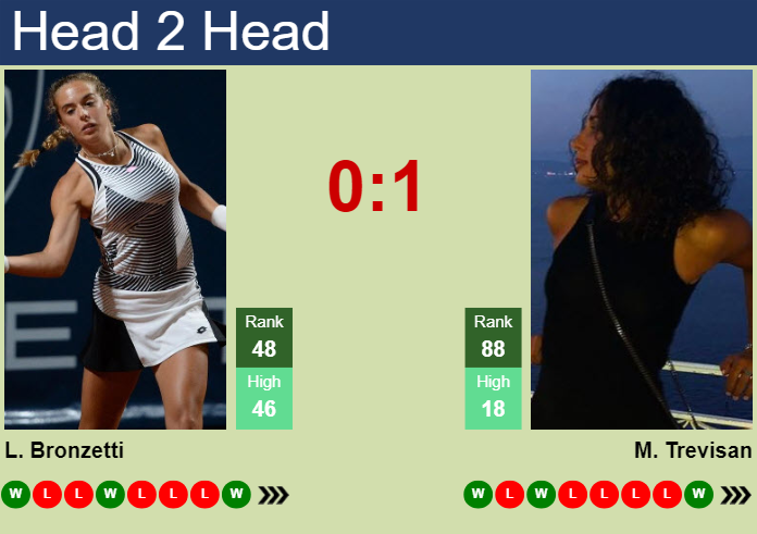 H2H, prediction of Lucia Bronzetti vs Martina Trevisan in Rabat with odds, preview, pick | 22nd May 2024