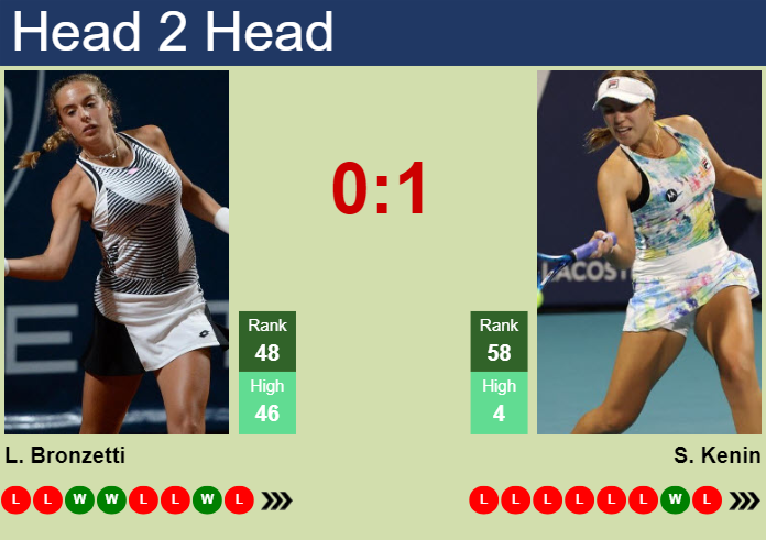 H2H, prediction of Lucia Bronzetti vs Sofia Kenin in Rome with odds, preview, pick | 8th May 2024