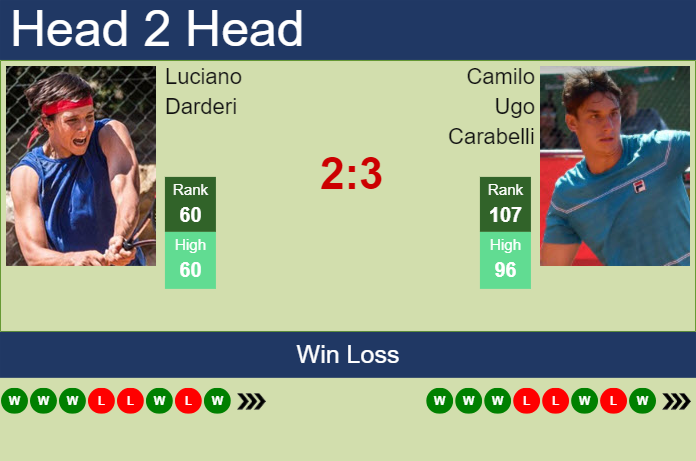 H2H, prediction of Luciano Darderi vs Camilo Ugo Carabelli in Cagliari Challenger with odds, preview, pick | 2nd May 2024