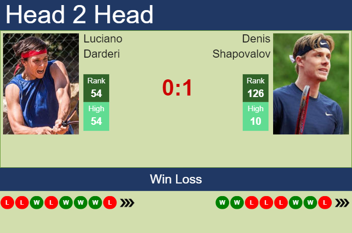 H2H, prediction of Luciano Darderi vs Denis Shapovalov in Rome with odds, preview, pick | 8th May 2024