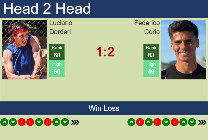 Prediction and head to head Luciano Darderi vs. Federico Coria