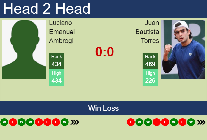 H2H, prediction of Luciano Emanuel Ambrogi vs Juan Bautista Torres in Porto Alegre Challenger with odds, preview, pick | 2nd May 2024