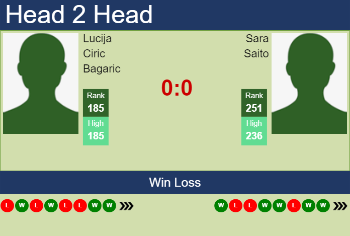 Prediction and head to head Lucija Ciric Bagaric vs. Sara Saito