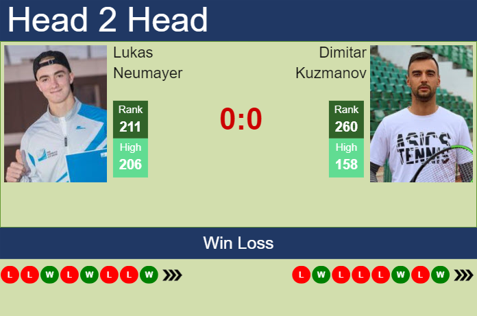 H2H, prediction of Lukas Neumayer vs Dimitar Kuzmanov in Mauthausen Challenger with odds, preview, pick | 9th May 2024