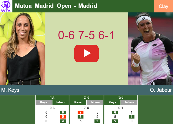 Madison Keys tops Jabeur in the quarter to play vs Swiatek. HIGHLIGHTS – MADRID RESULTS