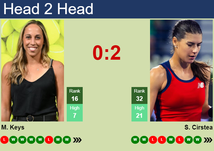 Prediction and head to head Madison Keys vs. Sorana Cirstea