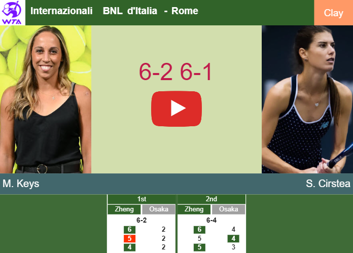 Remarkable Madison Keys rolls past Cirstea in the 4th round to play vs Kerber or Swiatek. HIGHLIGHTS – ROME RESULTS