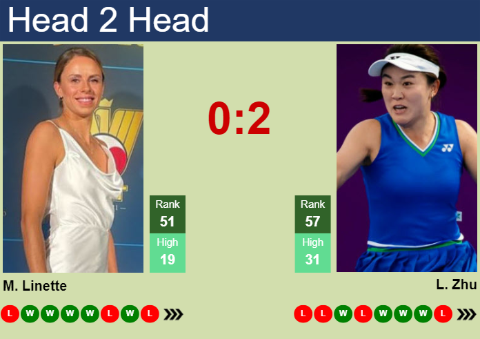 H2H, prediction of Magda Linette vs Lin Zhu in Rome with odds, preview, pick | 8th May 2024