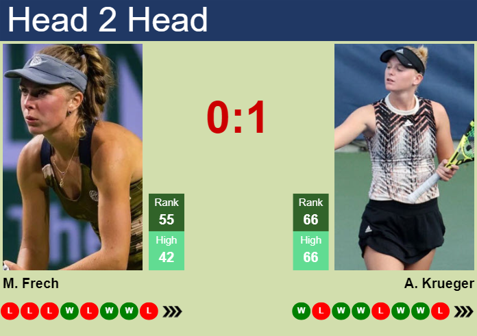H2H, prediction of Magdalena Frech vs Ashlyn Krueger in Rome with odds, preview, pick | 7th May 2024