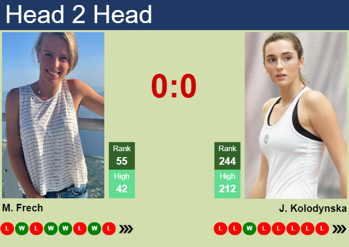 Prediction and head to head Magdalena Frech vs. Jana Kolodynska