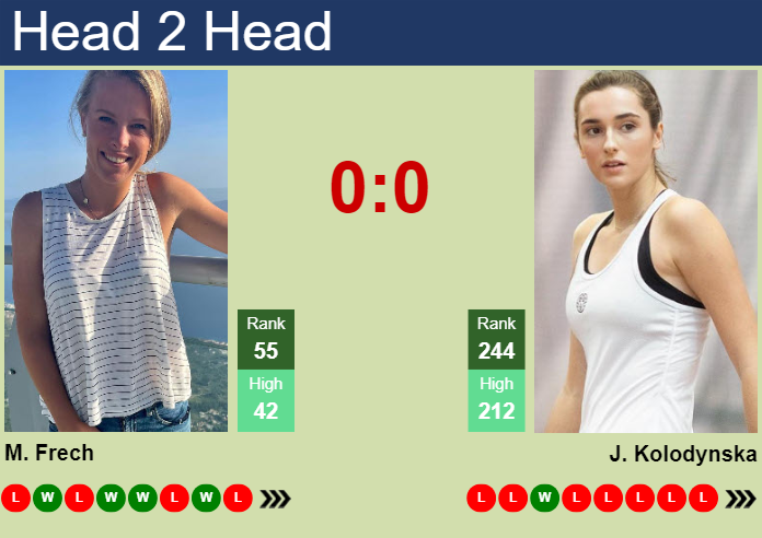 H2H, prediction of Magdalena Frech vs Jana Kolodynska in Strasbourg with odds, preview, pick | 18th May 2024 Prediction and head to head Magdalena Frech vs. Jana Kolodynska