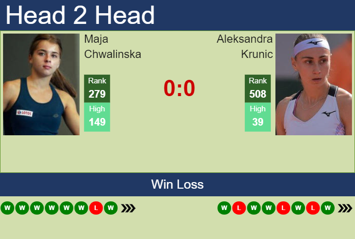 H2H, prediction of Maja Chwalinska vs Aleksandra Krunic in Rabat with odds, preview, pick | 19th May 2024