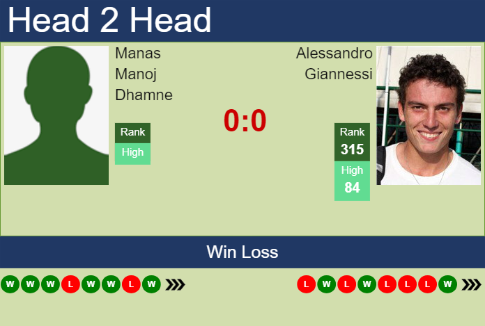 Prediction and head to head Manas Manoj Dhamne vs. Alessandro Giannessi