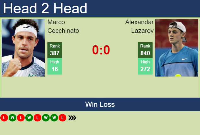 H2H, prediction of Marco Cecchinato vs Alexandar Lazarov in Skopje Challenger with odds, preview, pick | 21st May 2024