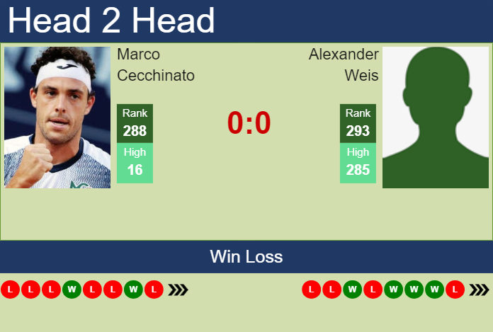 Prediction and head to head Marco Cecchinato vs. Alexander Weis
