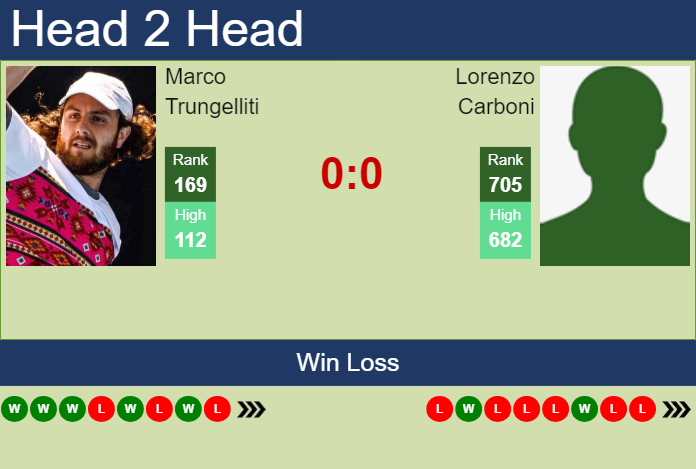 H2H, prediction of Marco Trungelliti vs Lorenzo Carboni in Vicenza Challenger with odds, preview, pick | 28th May 2024