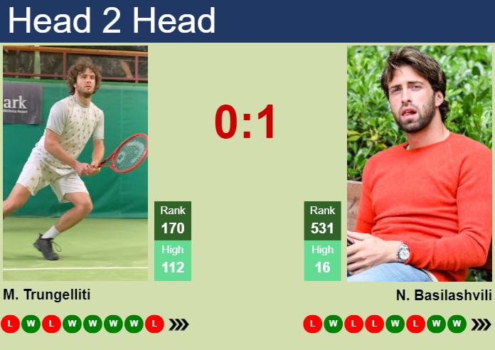 H2H, prediction of Marco Trungelliti vs Nikoloz Basilashvili in Prague Challenger with odds, preview, pick | 7th May 2024