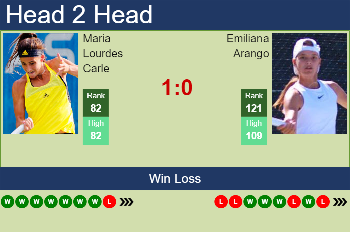H2H, prediction of Maria Lourdes Carle vs Emiliana Arango in Rome with odds, preview, pick | 6th May 2024