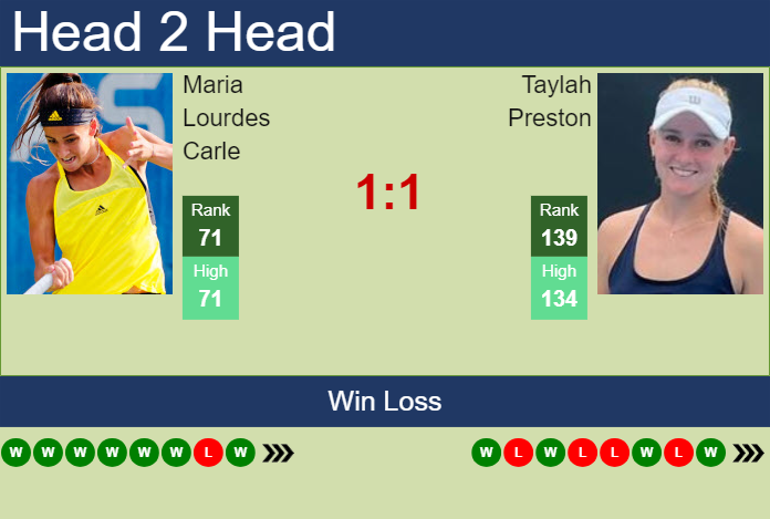 H2H, prediction of Maria Lourdes Carle vs Taylah Preston in Rome with odds, preview, pick | 7th May 2024