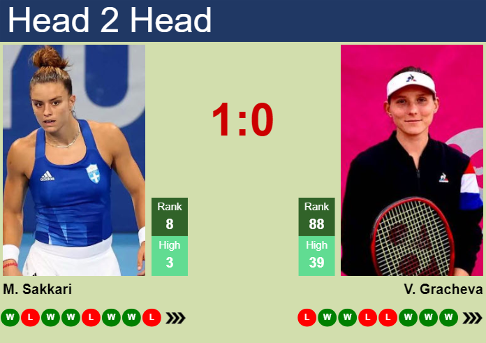 H2H, prediction of Maria Sakkari vs Varvara Gracheva in Rome with odds, preview, pick | 10th May 2024
