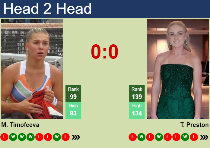 H2H, prediction of Maria Timofeeva vs Taylah Preston in Rome with odds, preview, pick | 6th May 2024