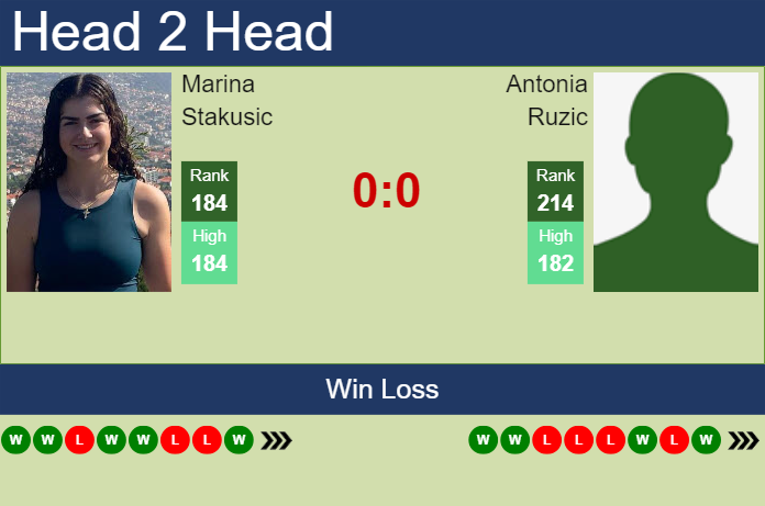 H2H, prediction of Marina Stakusic vs Antonia Ruzic at the French Open with odds, preview, pick | 22nd May 2024