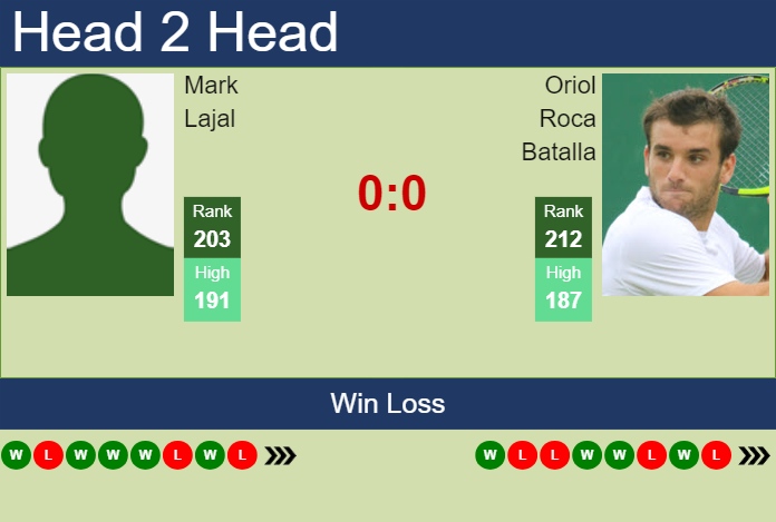 Prediction and head to head Mark Lajal vs. Oriol Roca Batalla