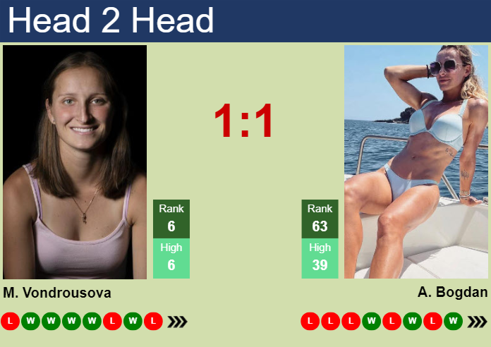 H2H, prediction of Marketa Vondrousova vs Ana Bogdan in Rome with odds, preview, pick | 9th May 2024
