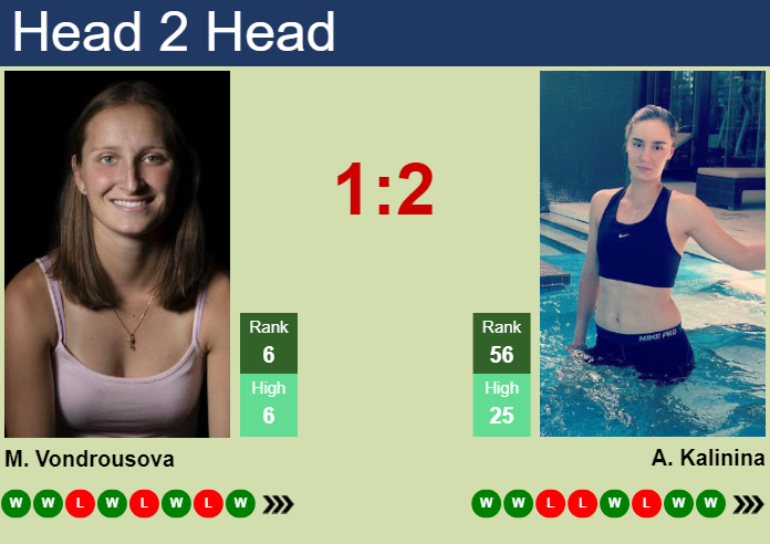 H2h Prediction Of Marketa Vondrousova Vs Anhelina Kalinina In Strasbourg With Odds Preview 