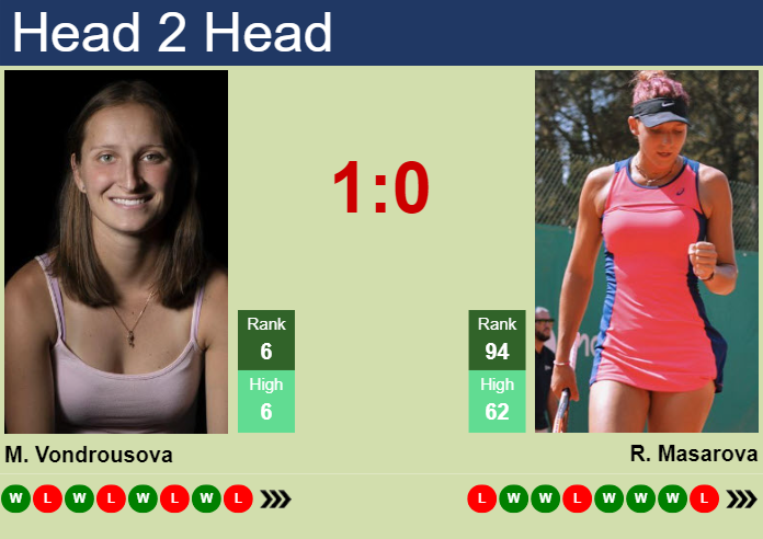 H2H, Prediction Of Marketa Vondrousova Vs Rebeka Masarova At The French ...