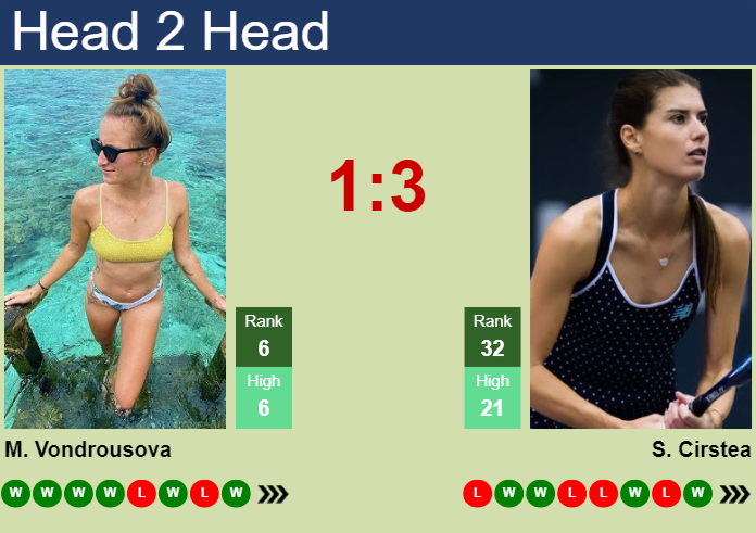 H2H, prediction of Marketa Vondrousova vs Sorana Cirstea in Rome with odds, preview, pick | 11th May 2024