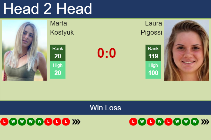 H2H, prediction of Marta Kostyuk vs Laura Pigossi at the French Open ...