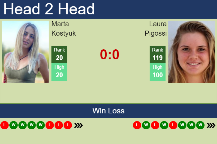 H2H, prediction of Marta Kostyuk vs Laura Pigossi at the French Open with odds, preview, pick | 26th May 2024