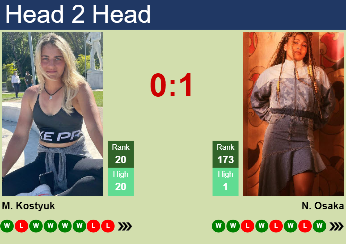 H2H, prediction of Marta Kostyuk vs Naomi Osaka in Rome with odds, preview, pick | 9th May 2024