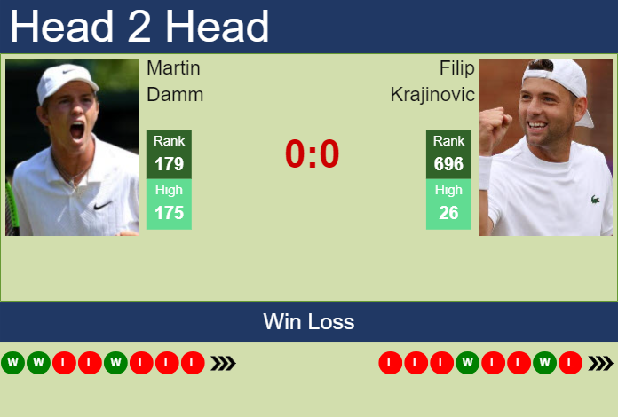 Prediction and head to head Martin Damm vs. Filip Krajinovic