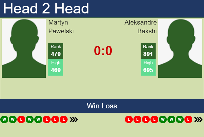 Prediction and head to head Martyn Pawelski vs. Aleksandre Bakshi