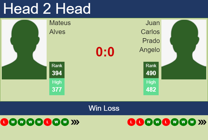 Prediction and head to head Mateus Alves vs. Juan Carlos Prado Angelo