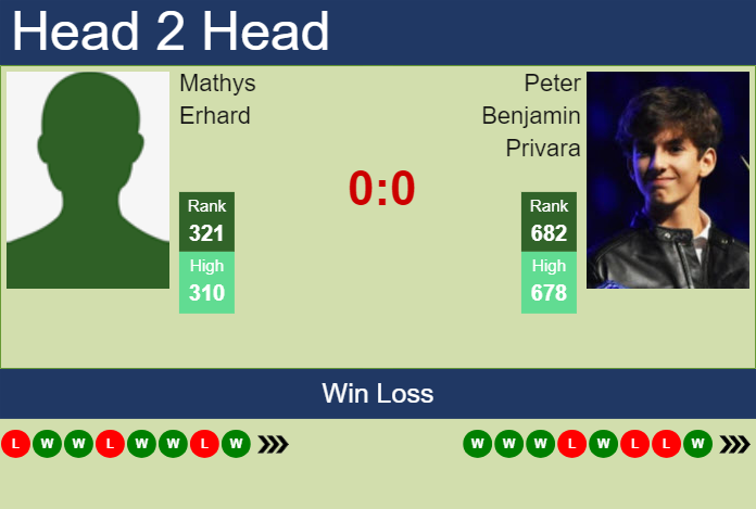 Prediction and head to head Mathys Erhard vs. Peter Benjamin Privara