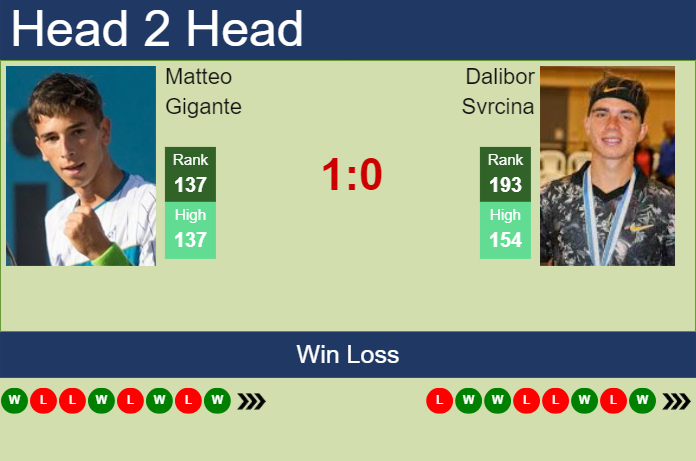 Prediction and head to head Matteo Gigante vs. Dalibor Svrcina