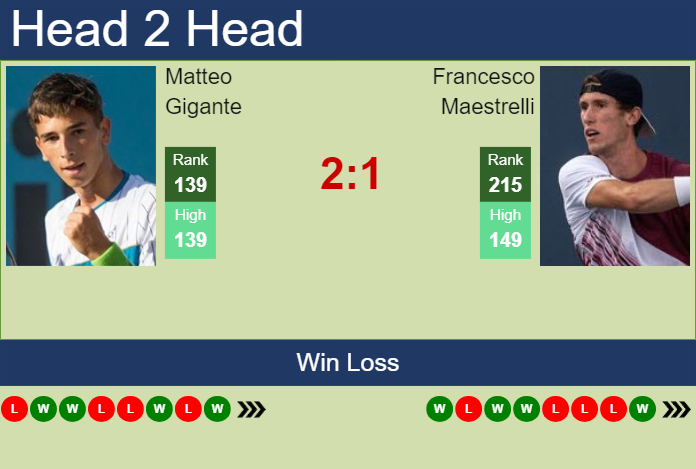 H2H, prediction of Matteo Gigante vs Francesco Maestrelli in Turin Challenger with odds, preview, pick | 14th May 2024