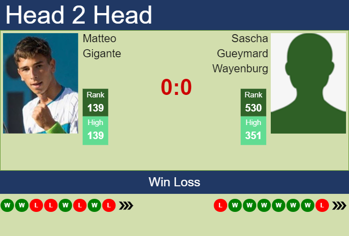 H2H, prediction of Matteo Gigante vs Sascha Gueymard Wayenburg at the French Open with odds, preview, pick | 20th May 2024