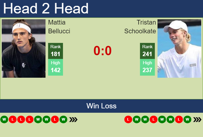 Prediction and head to head Mattia Bellucci vs. Tristan Schoolkate