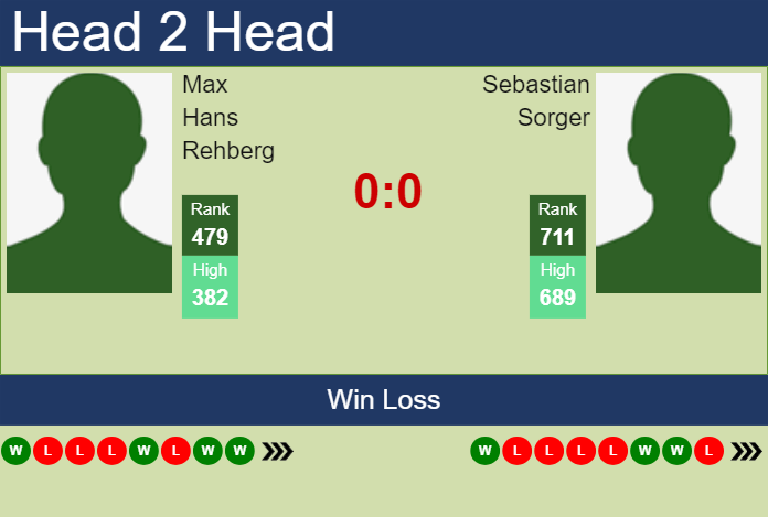 H2H, prediction of Max Hans Rehberg vs Sebastian Sorger in Mauthausen Challenger with odds, preview, pick | 7th May 2024