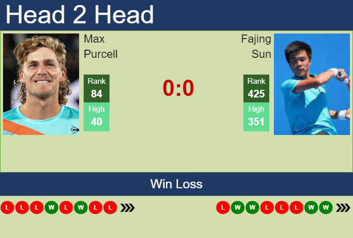 H2H, prediction of Max Purcell vs Fajing Sun in Wuxi Challenger with odds, preview, pick | 7th May 2024
