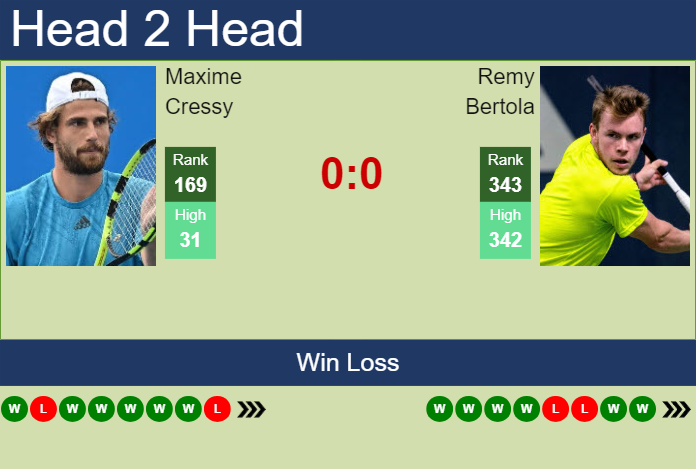 Prediction and head to head Maxime Cressy vs. Remy Bertola