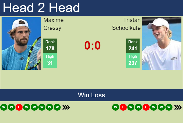 Prediction and head to head Maxime Cressy vs. Tristan Schoolkate