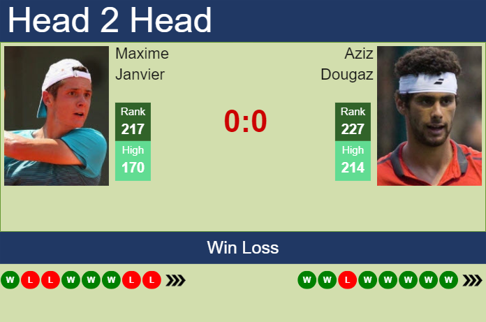 Prediction and head to head Maxime Janvier vs. Aziz Dougaz