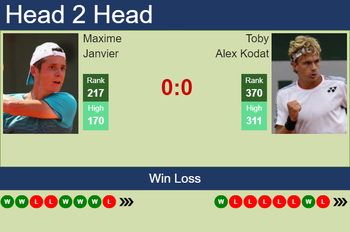 H2H, prediction of Maxime Janvier vs Toby Alex Kodat in Prague Challenger with odds, preview, pick | 7th May 2024