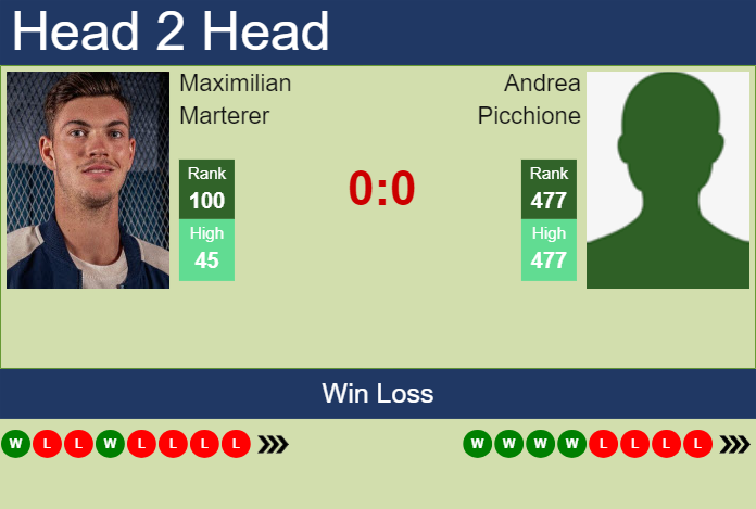 H2H, prediction of Maximilian Marterer vs Andrea Picchione in Rome with odds, preview, pick | 6th May 2024